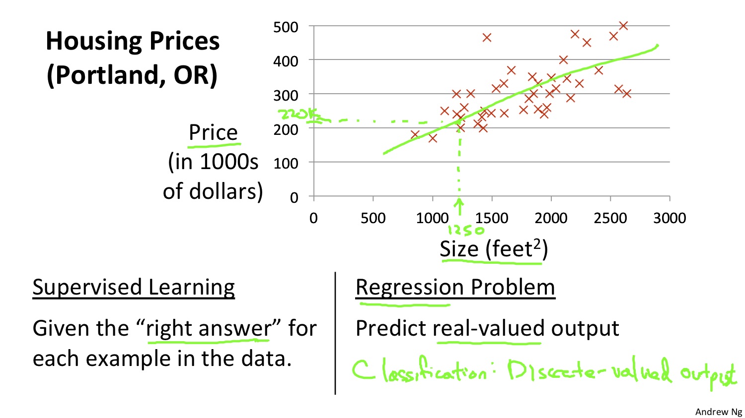 Housing Price Estimation